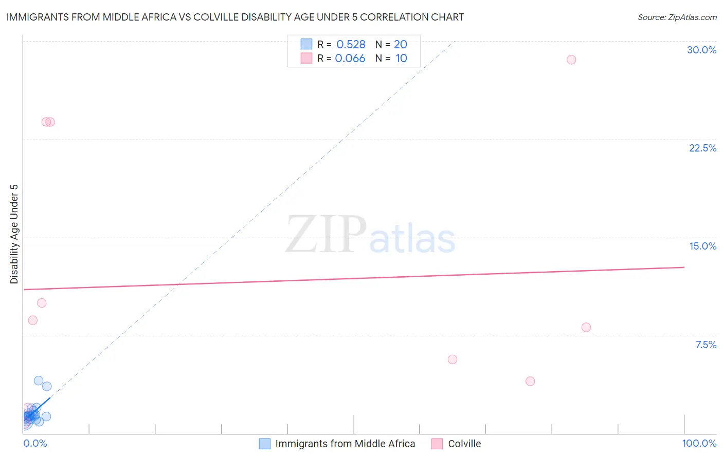 Immigrants from Middle Africa vs Colville Disability Age Under 5