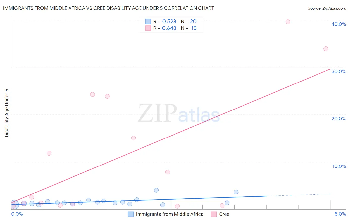 Immigrants from Middle Africa vs Cree Disability Age Under 5