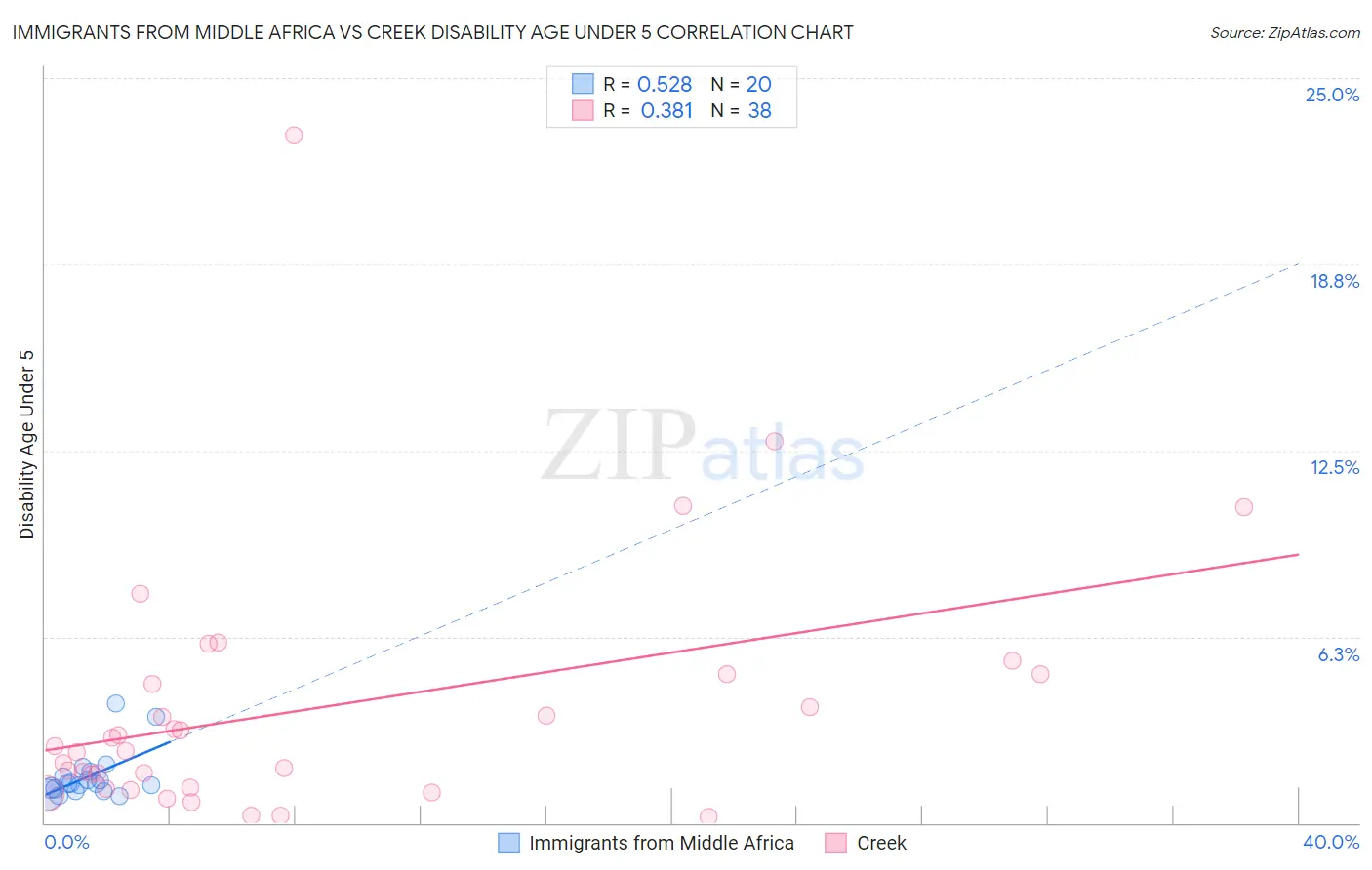 Immigrants from Middle Africa vs Creek Disability Age Under 5