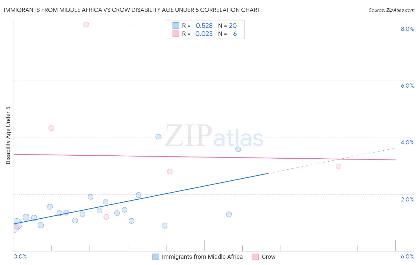 Immigrants from Middle Africa vs Crow Disability Age Under 5