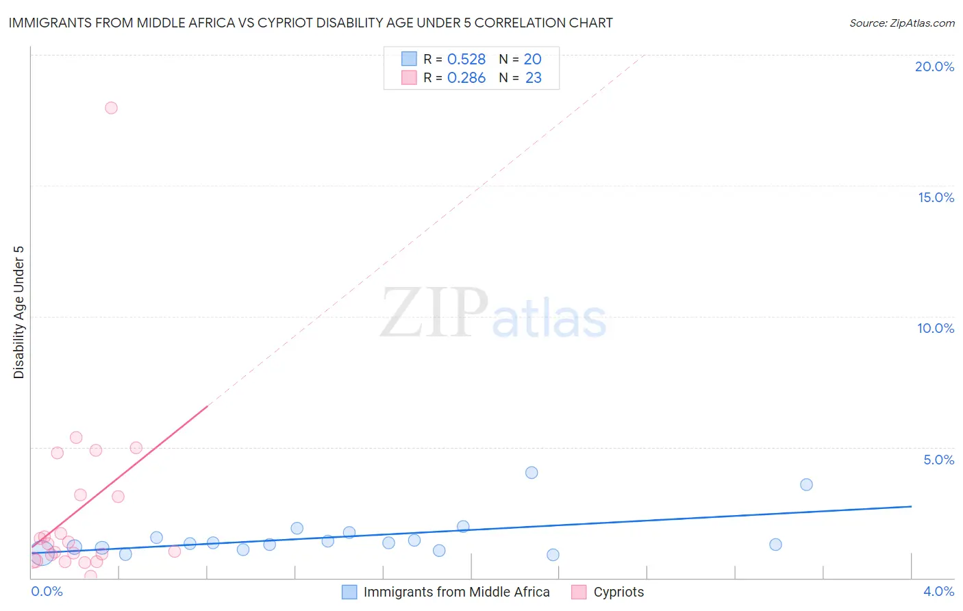 Immigrants from Middle Africa vs Cypriot Disability Age Under 5