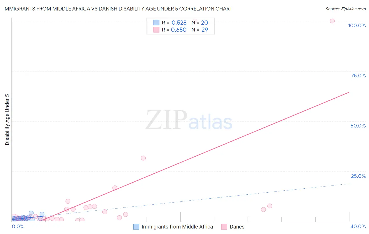Immigrants from Middle Africa vs Danish Disability Age Under 5