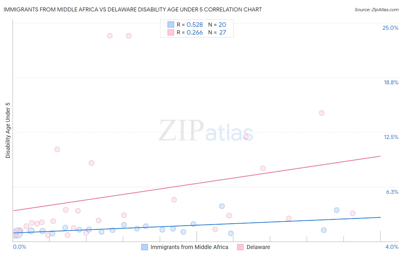 Immigrants from Middle Africa vs Delaware Disability Age Under 5