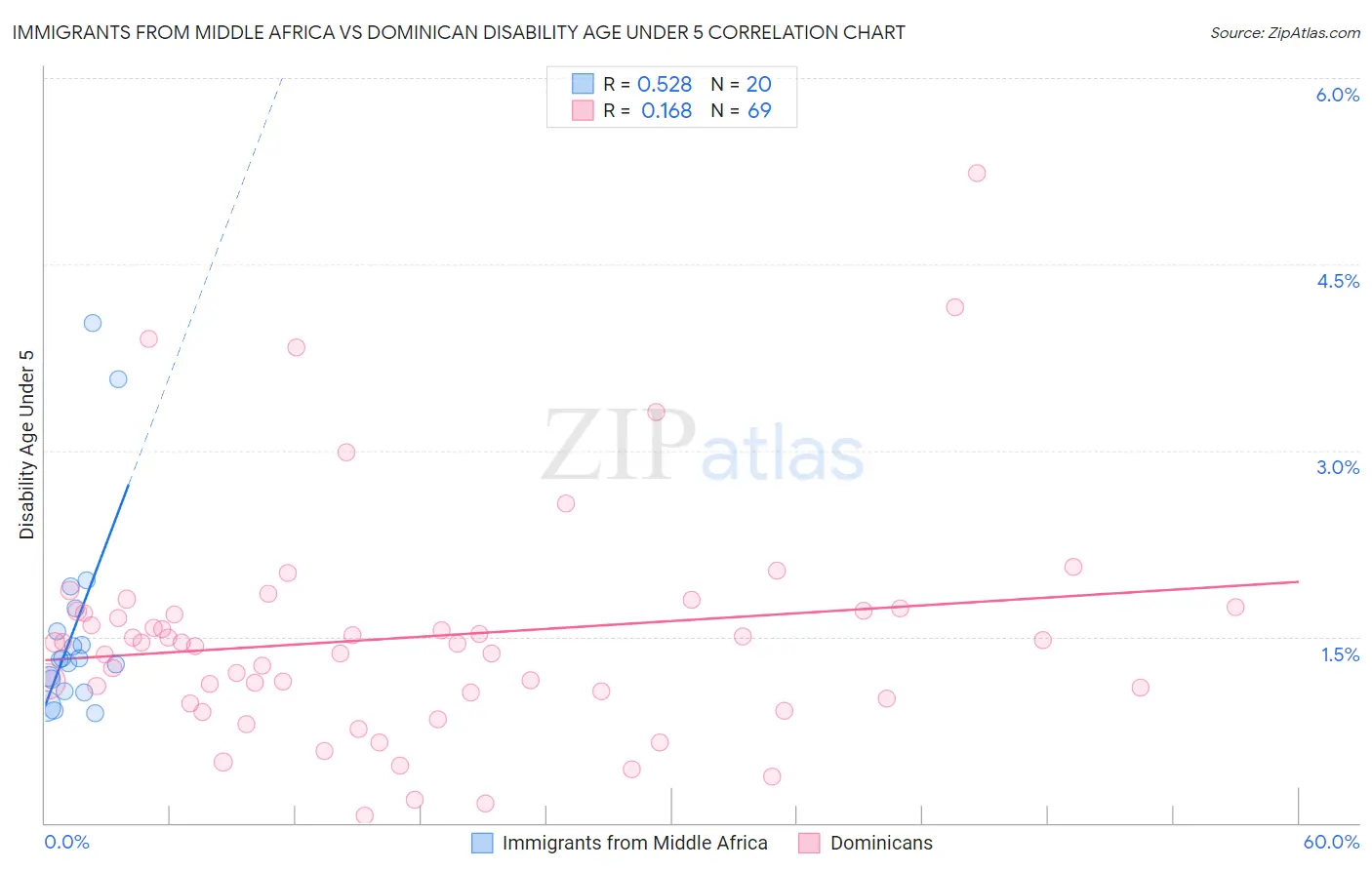 Immigrants from Middle Africa vs Dominican Disability Age Under 5