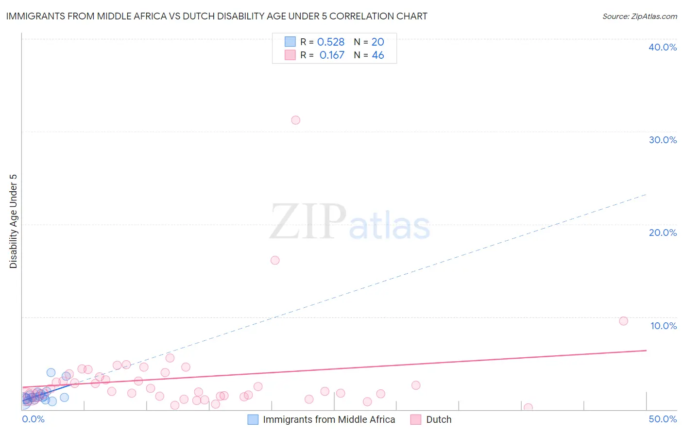 Immigrants from Middle Africa vs Dutch Disability Age Under 5