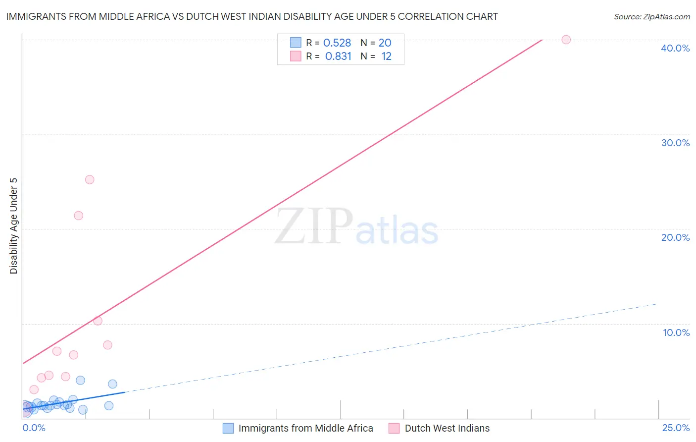 Immigrants from Middle Africa vs Dutch West Indian Disability Age Under 5