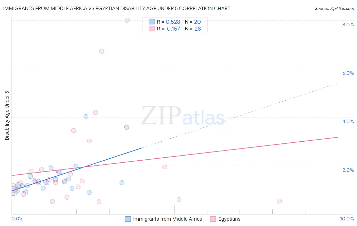 Immigrants from Middle Africa vs Egyptian Disability Age Under 5