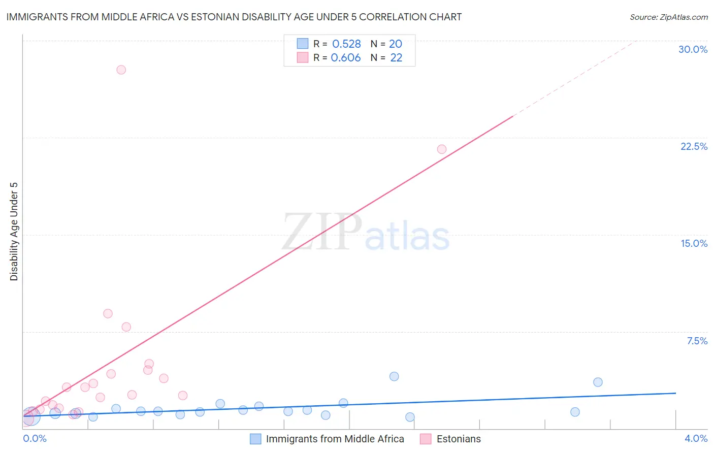 Immigrants from Middle Africa vs Estonian Disability Age Under 5