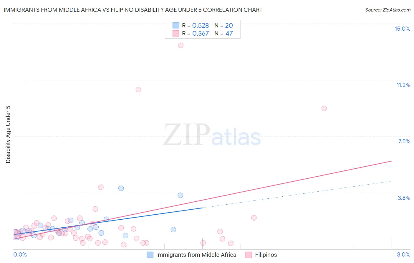 Immigrants from Middle Africa vs Filipino Disability Age Under 5