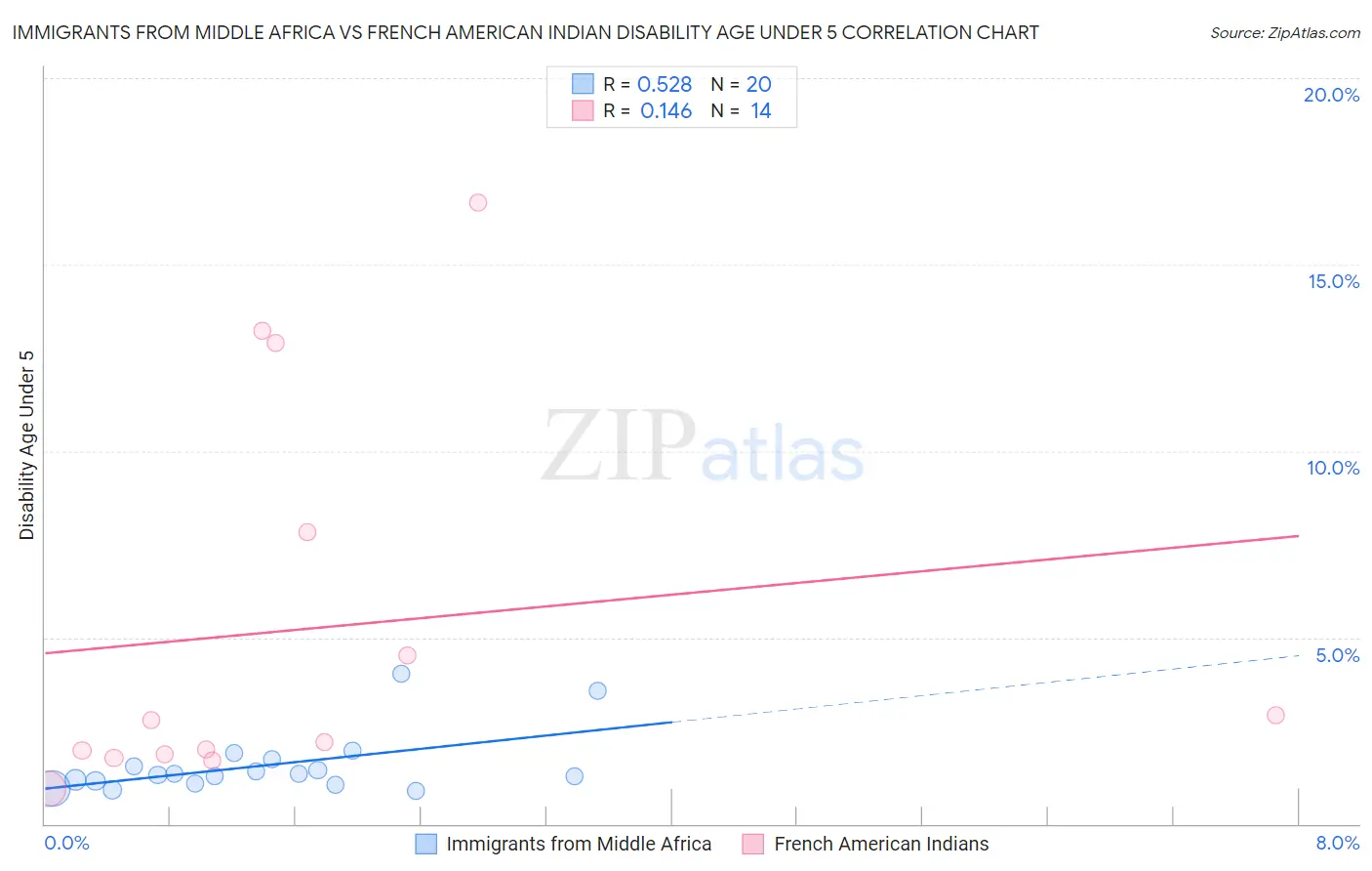 Immigrants from Middle Africa vs French American Indian Disability Age Under 5