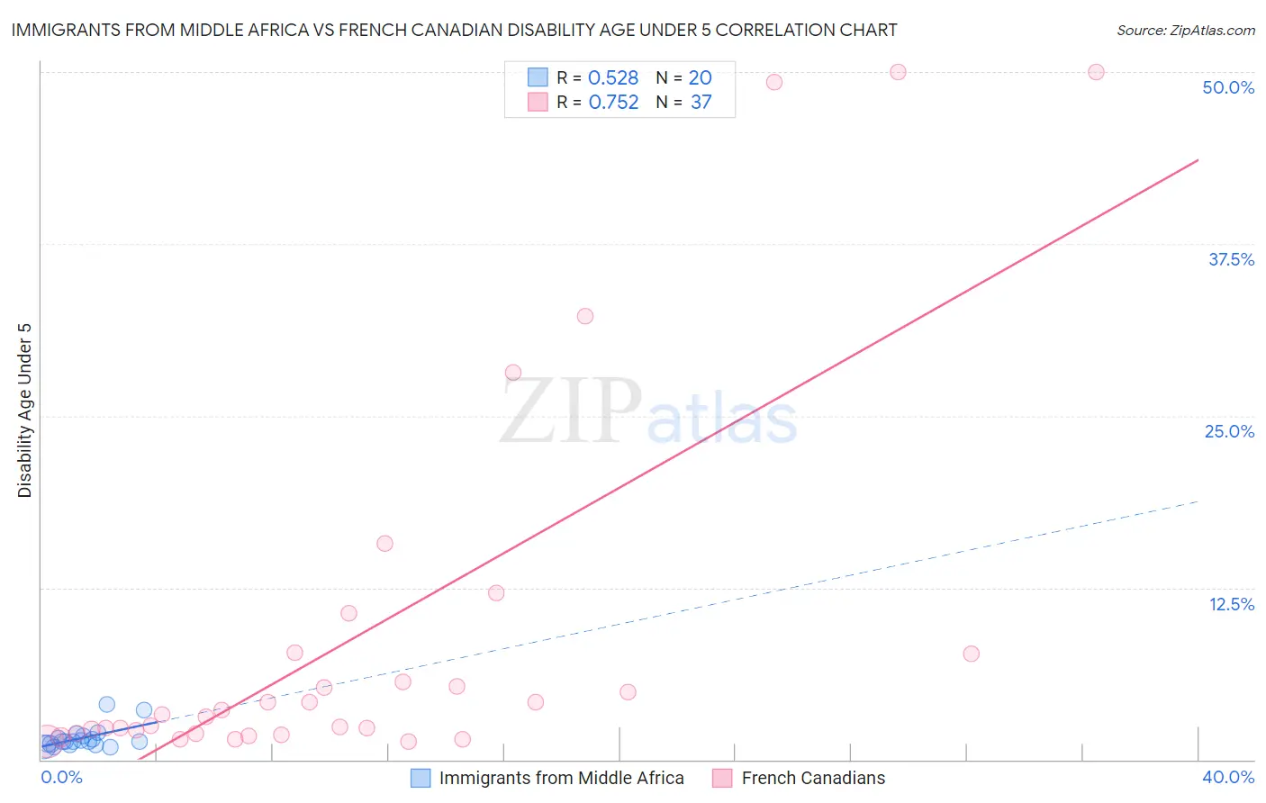 Immigrants from Middle Africa vs French Canadian Disability Age Under 5