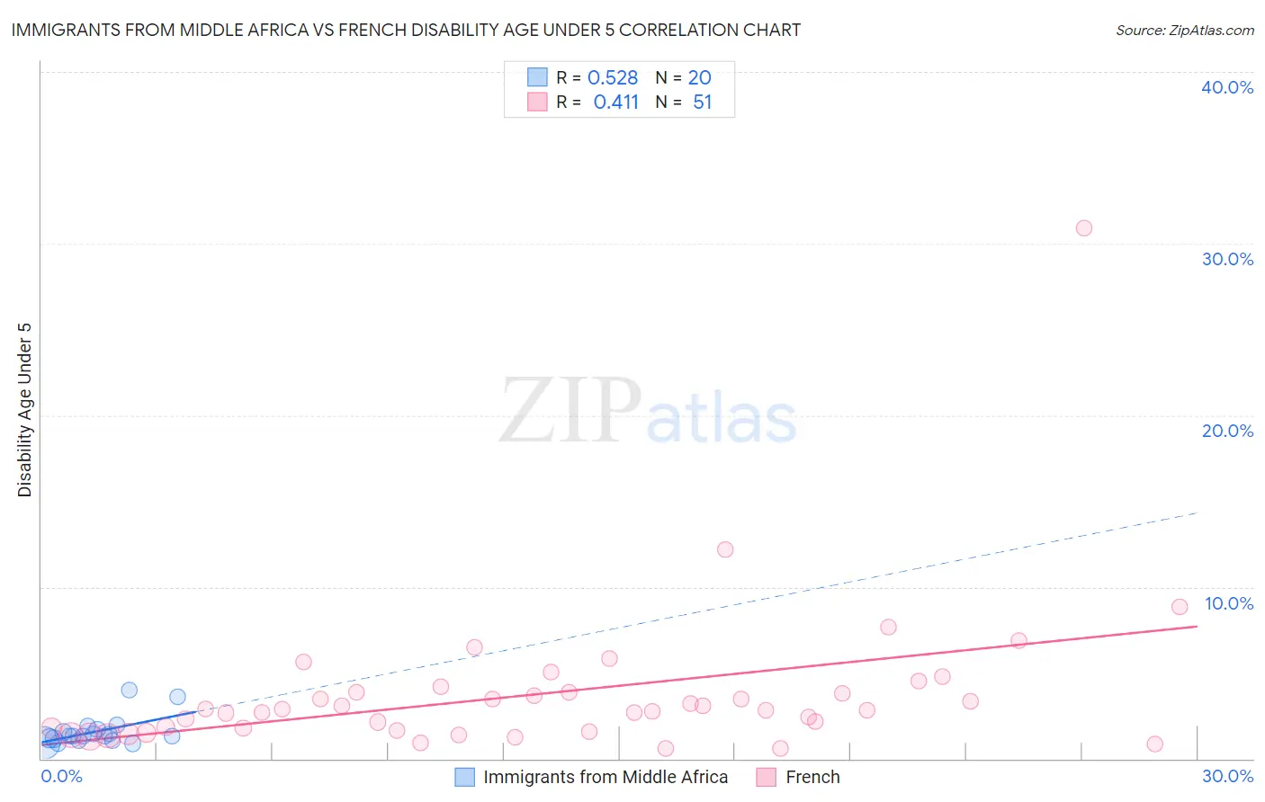 Immigrants from Middle Africa vs French Disability Age Under 5