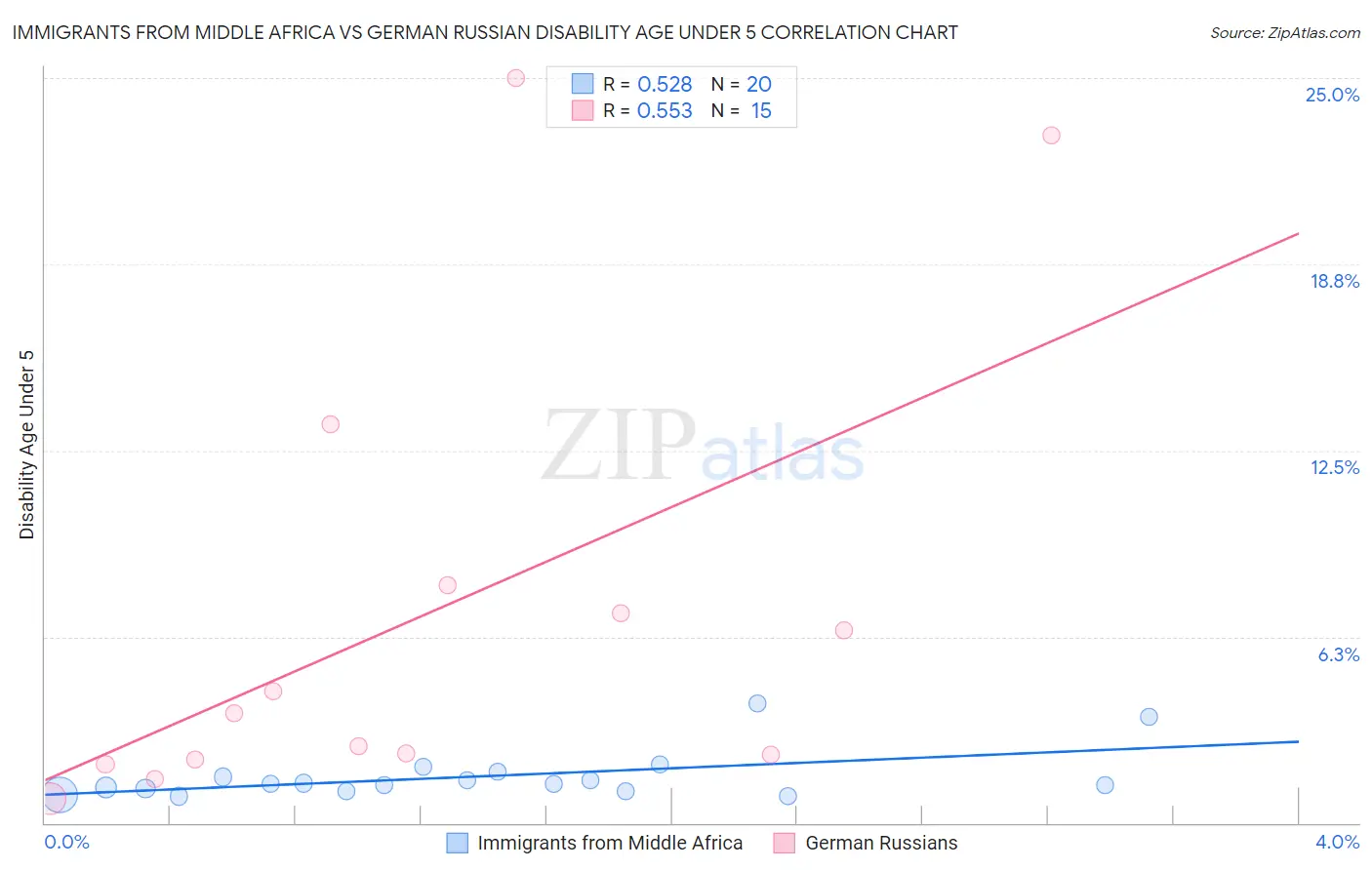 Immigrants from Middle Africa vs German Russian Disability Age Under 5