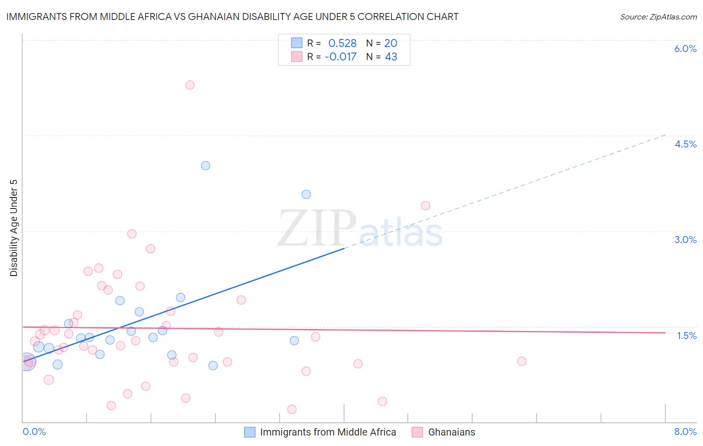 Immigrants from Middle Africa vs Ghanaian Disability Age Under 5