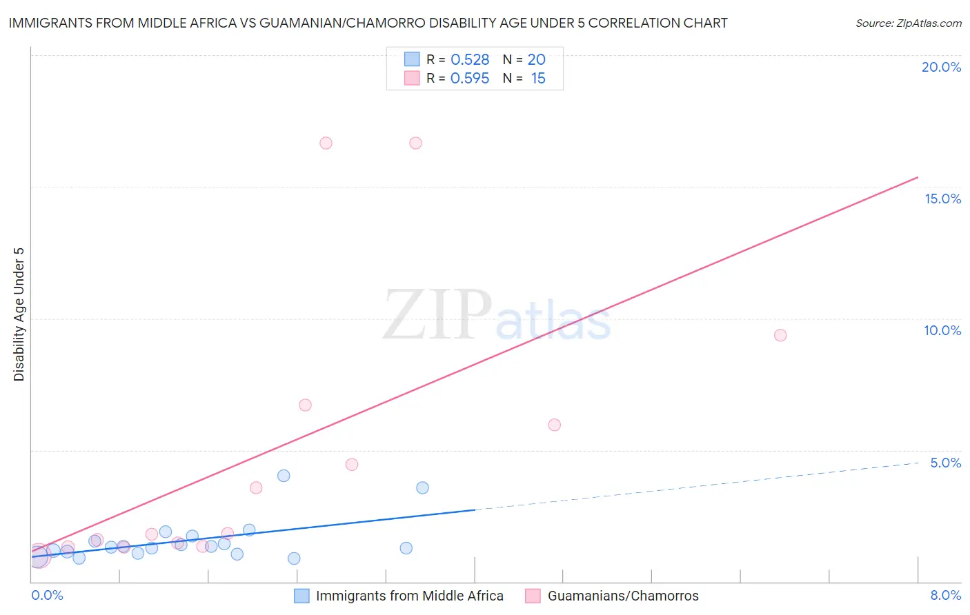 Immigrants from Middle Africa vs Guamanian/Chamorro Disability Age Under 5