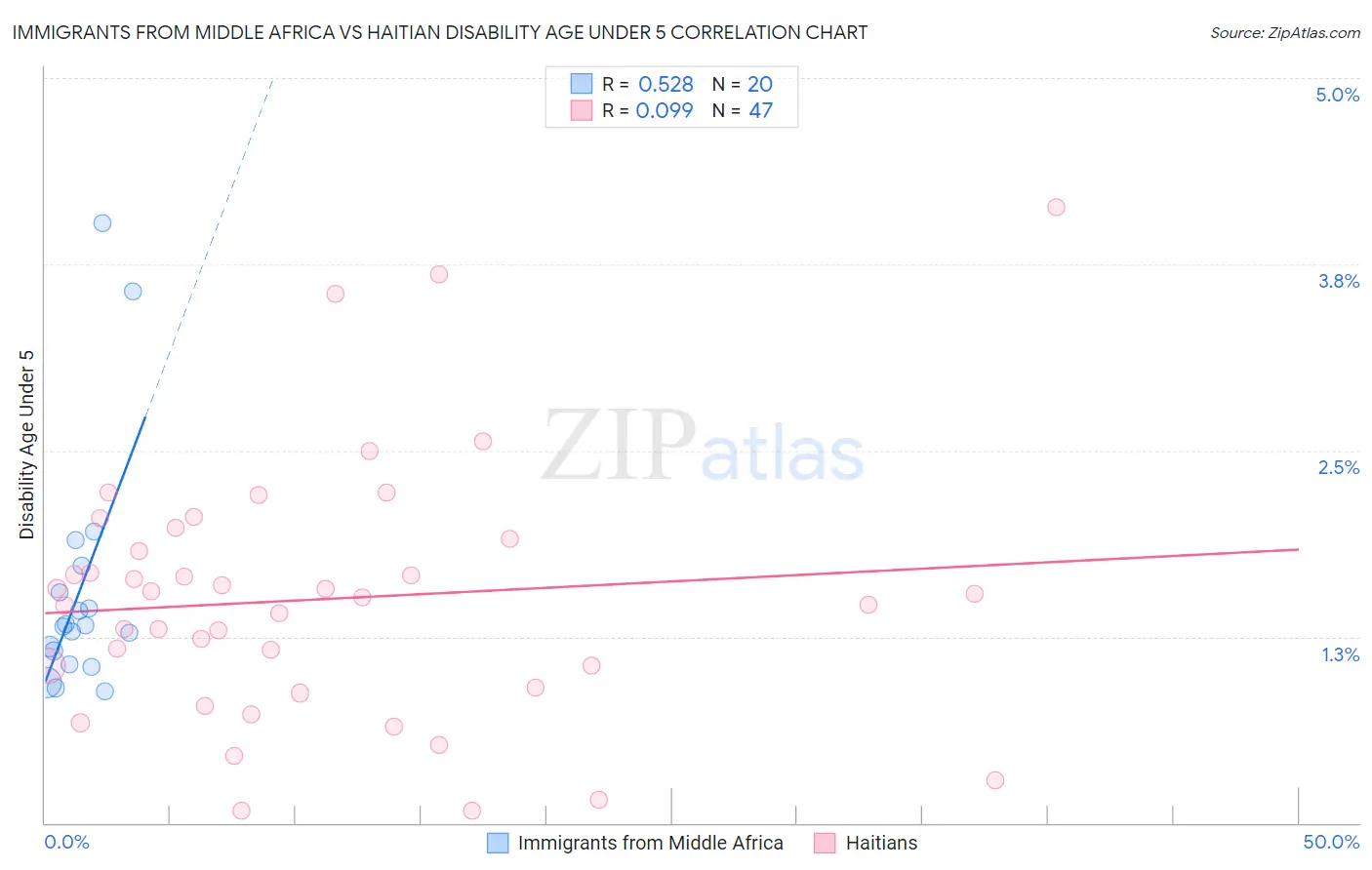 Immigrants from Middle Africa vs Haitian Disability Age Under 5