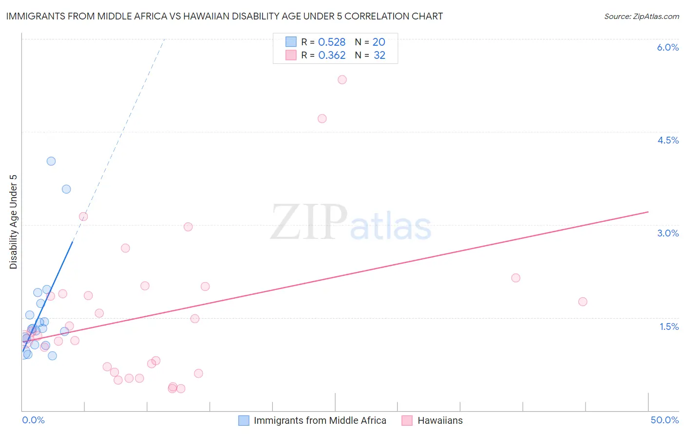 Immigrants from Middle Africa vs Hawaiian Disability Age Under 5