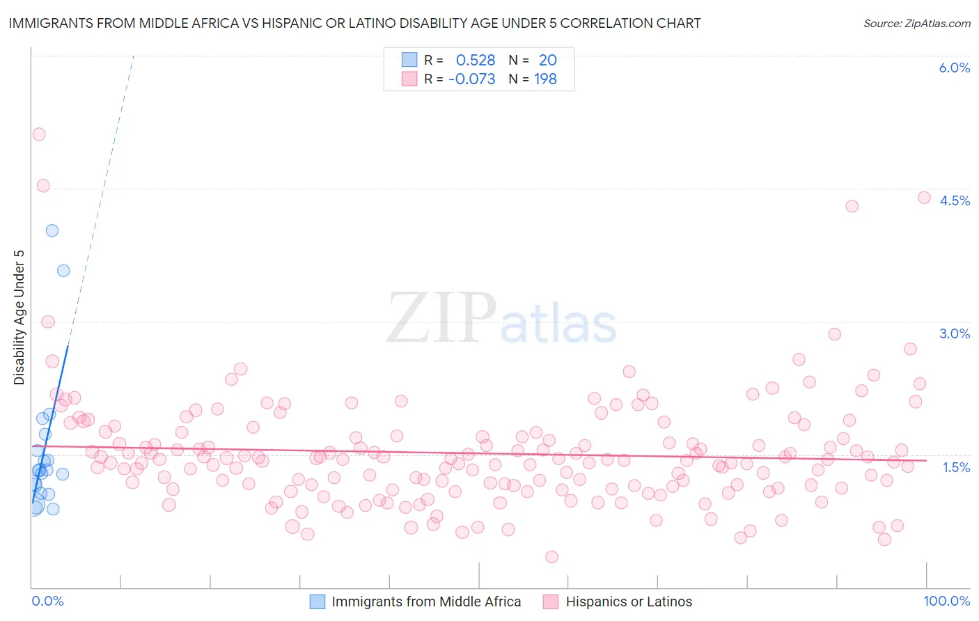 Immigrants from Middle Africa vs Hispanic or Latino Disability Age Under 5