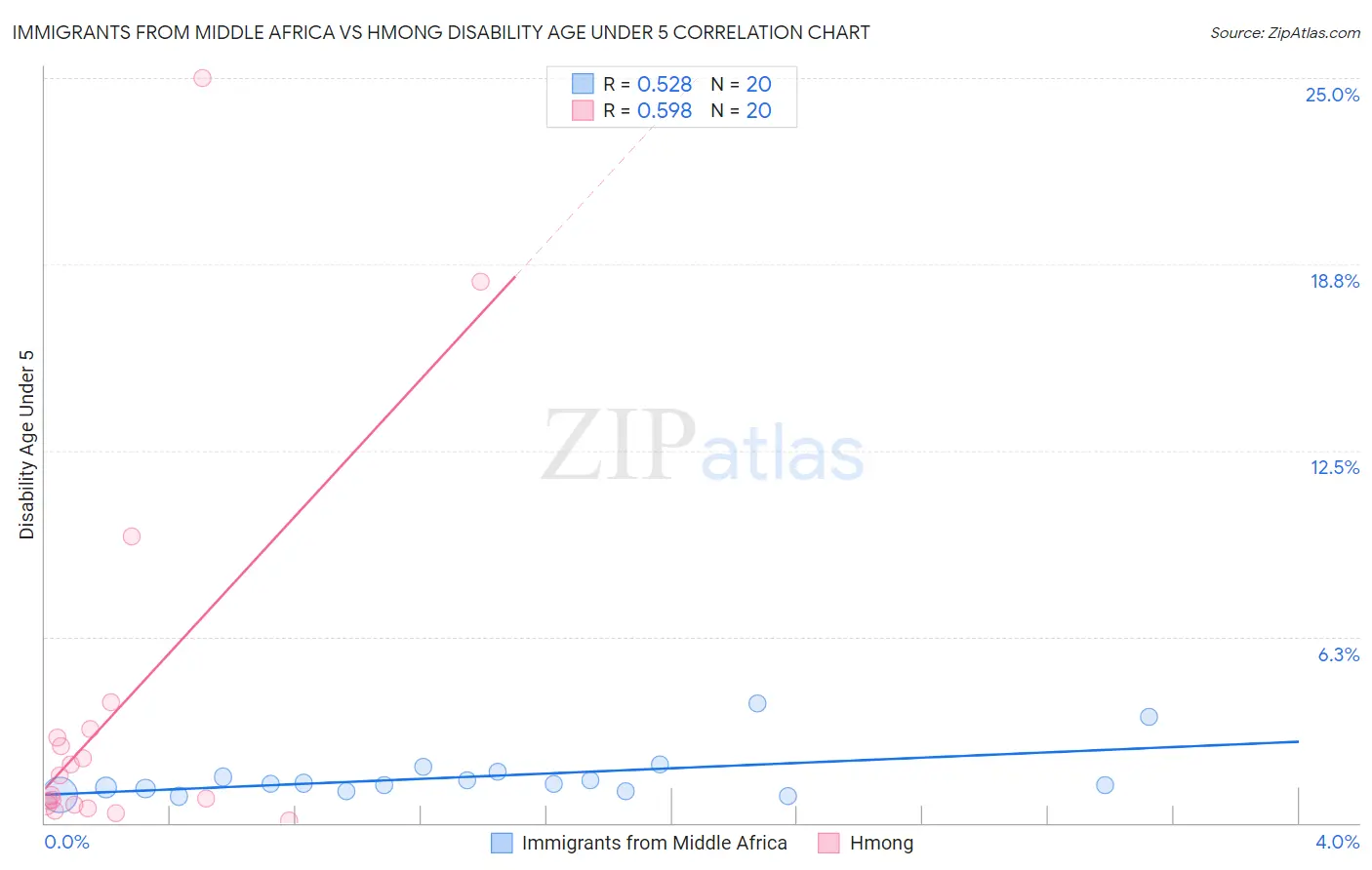 Immigrants from Middle Africa vs Hmong Disability Age Under 5