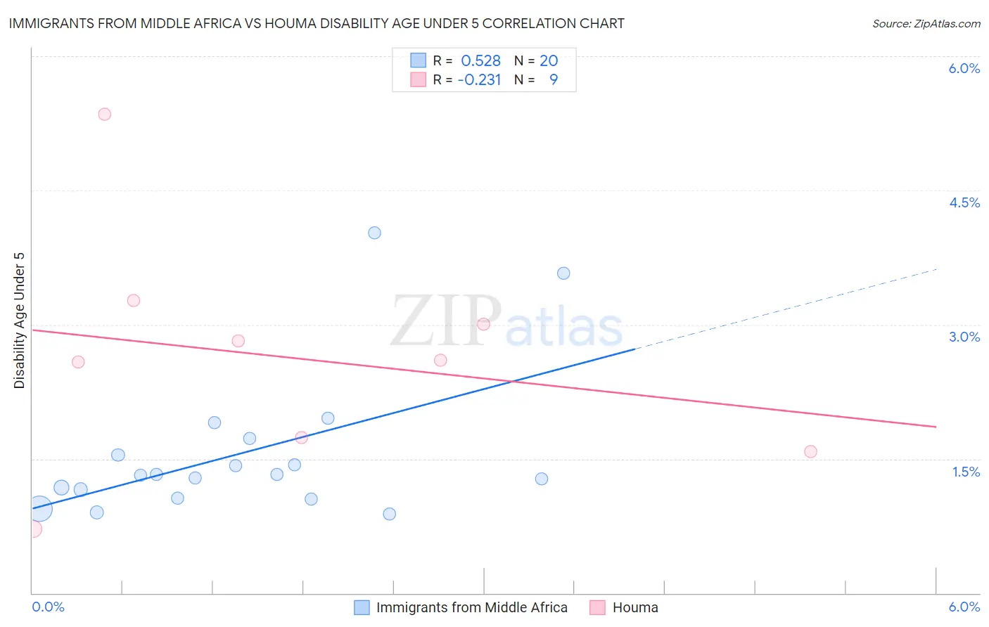 Immigrants from Middle Africa vs Houma Disability Age Under 5