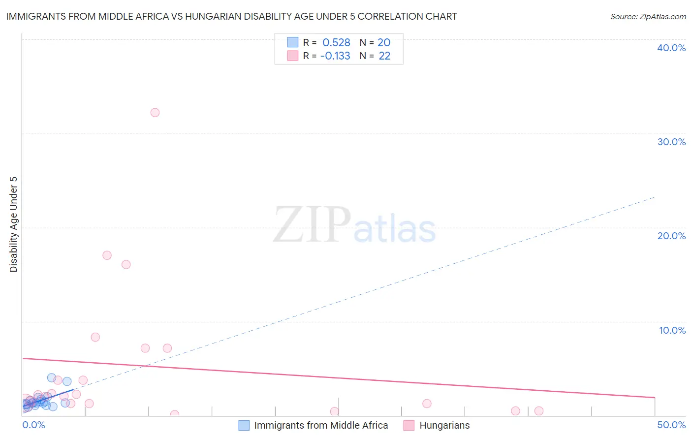 Immigrants from Middle Africa vs Hungarian Disability Age Under 5