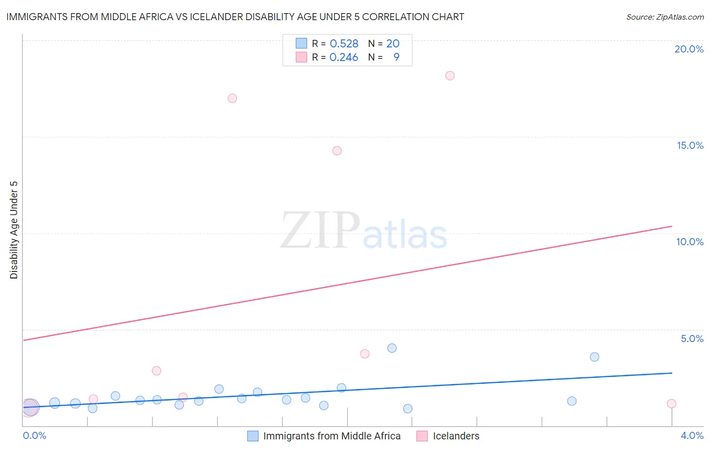Immigrants from Middle Africa vs Icelander Disability Age Under 5