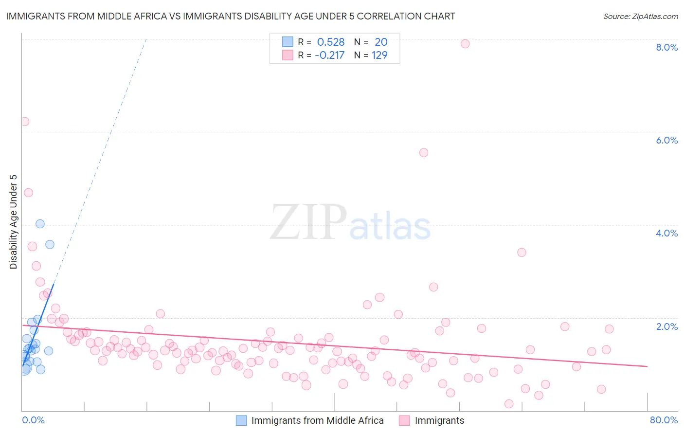 Immigrants from Middle Africa vs Immigrants Disability Age Under 5