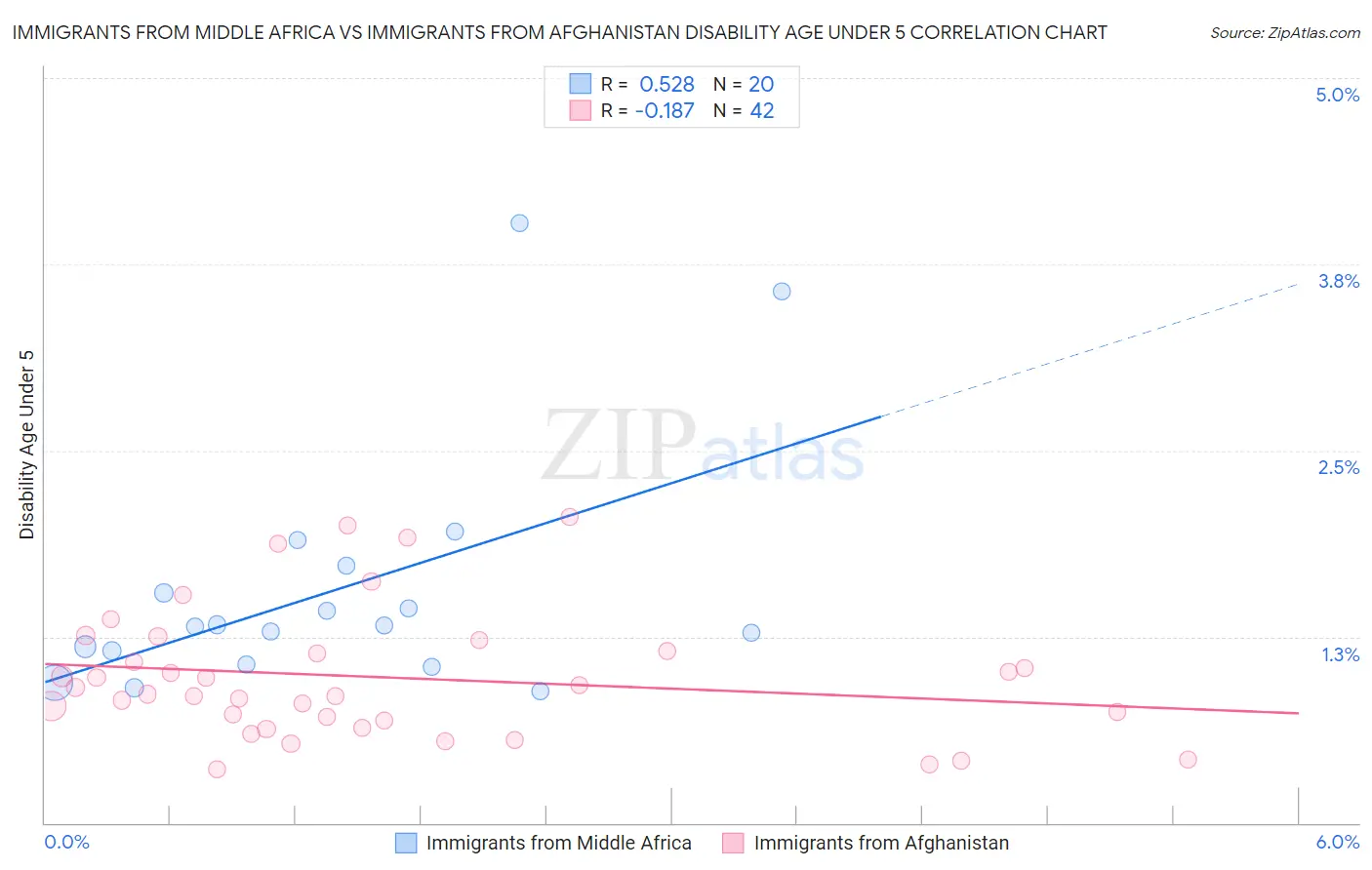 Immigrants from Middle Africa vs Immigrants from Afghanistan Disability Age Under 5