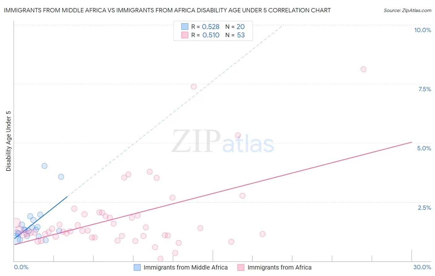 Immigrants from Middle Africa vs Immigrants from Africa Disability Age Under 5