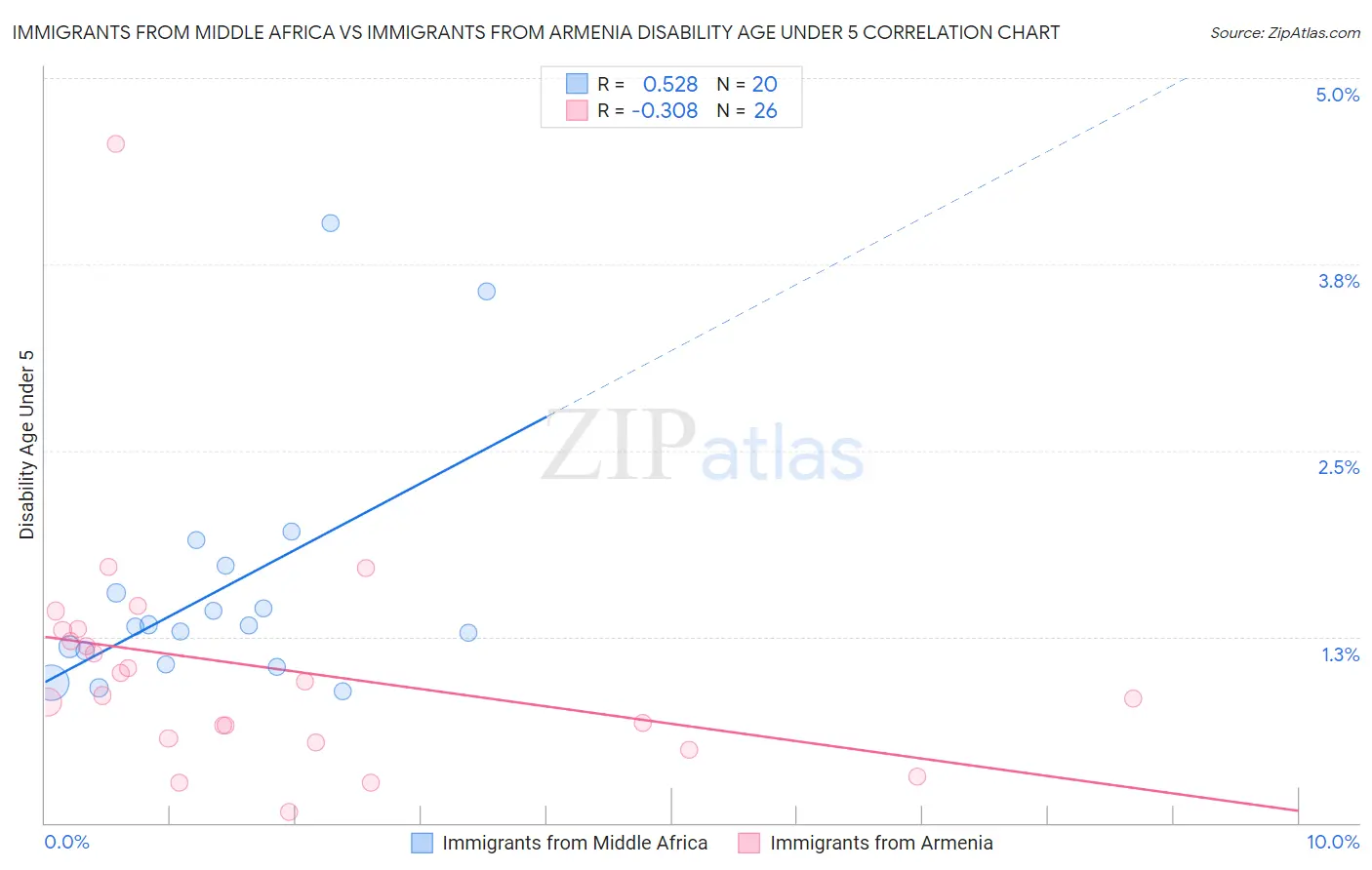 Immigrants from Middle Africa vs Immigrants from Armenia Disability Age Under 5