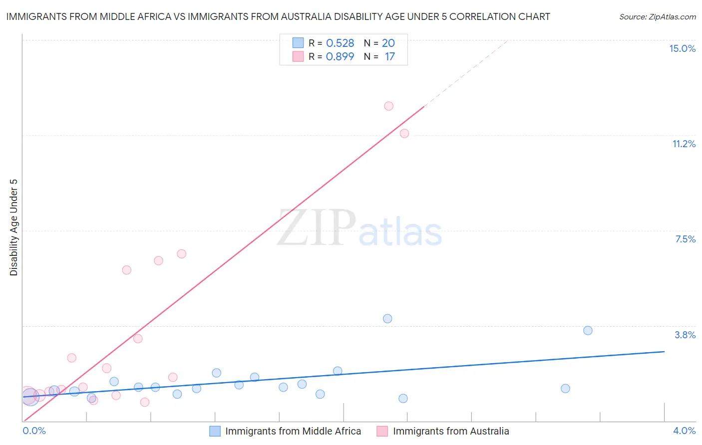 Immigrants from Middle Africa vs Immigrants from Australia Disability Age Under 5