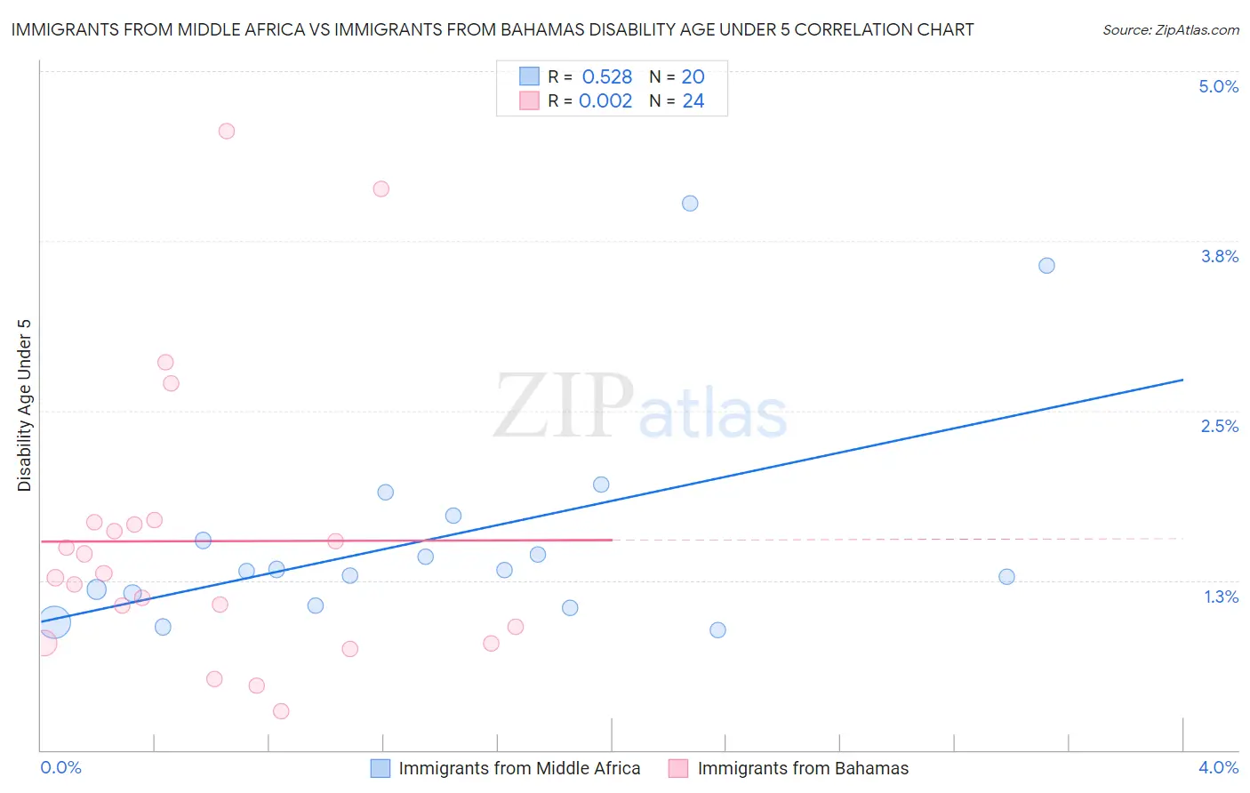 Immigrants from Middle Africa vs Immigrants from Bahamas Disability Age Under 5