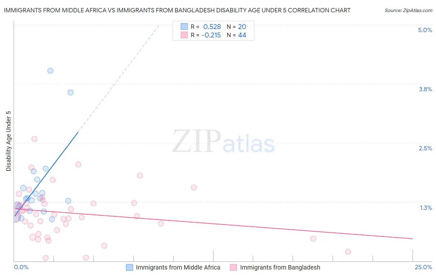 Immigrants from Middle Africa vs Immigrants from Bangladesh Disability Age Under 5