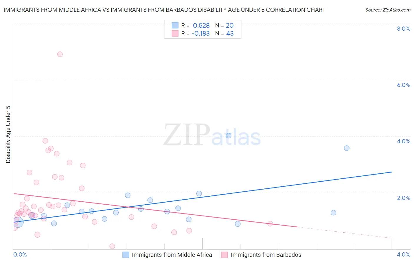Immigrants from Middle Africa vs Immigrants from Barbados Disability Age Under 5