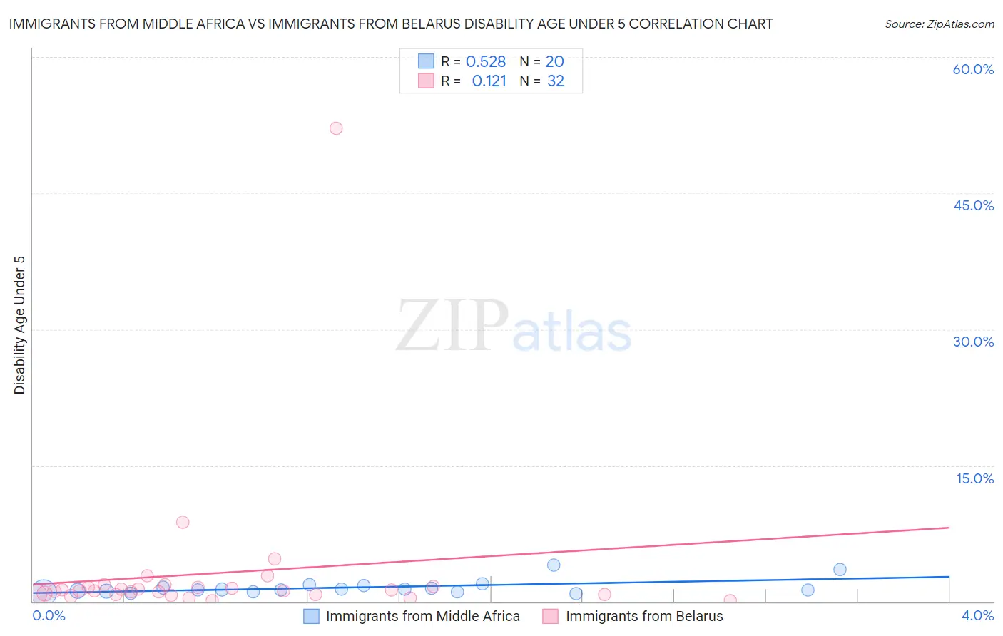 Immigrants from Middle Africa vs Immigrants from Belarus Disability Age Under 5