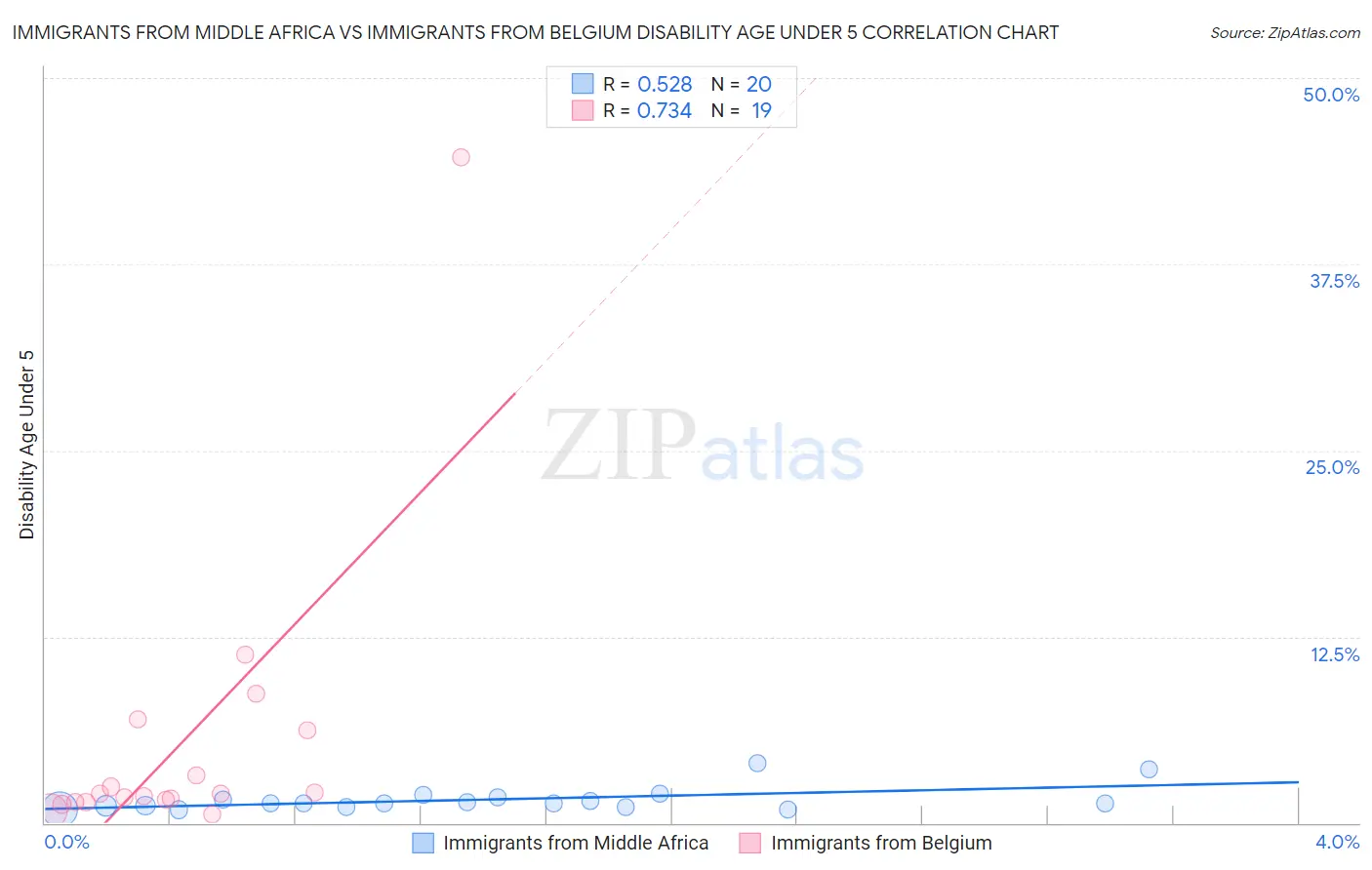 Immigrants from Middle Africa vs Immigrants from Belgium Disability Age Under 5
