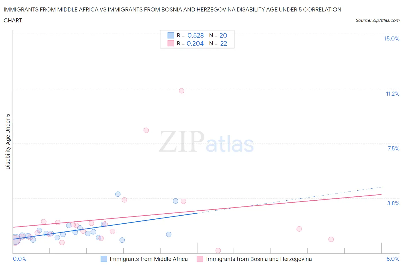 Immigrants from Middle Africa vs Immigrants from Bosnia and Herzegovina Disability Age Under 5