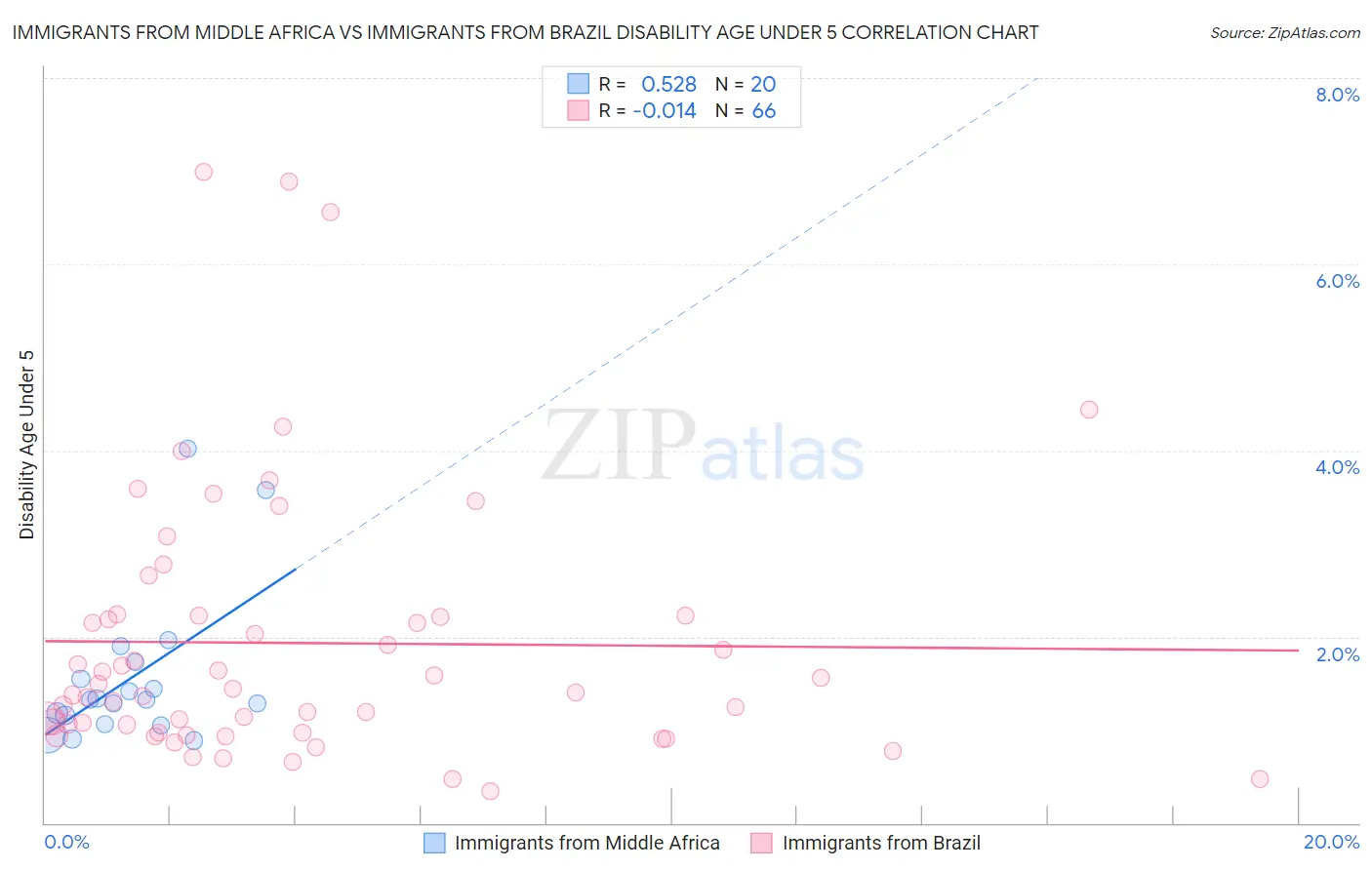 Immigrants from Middle Africa vs Immigrants from Brazil Disability Age Under 5