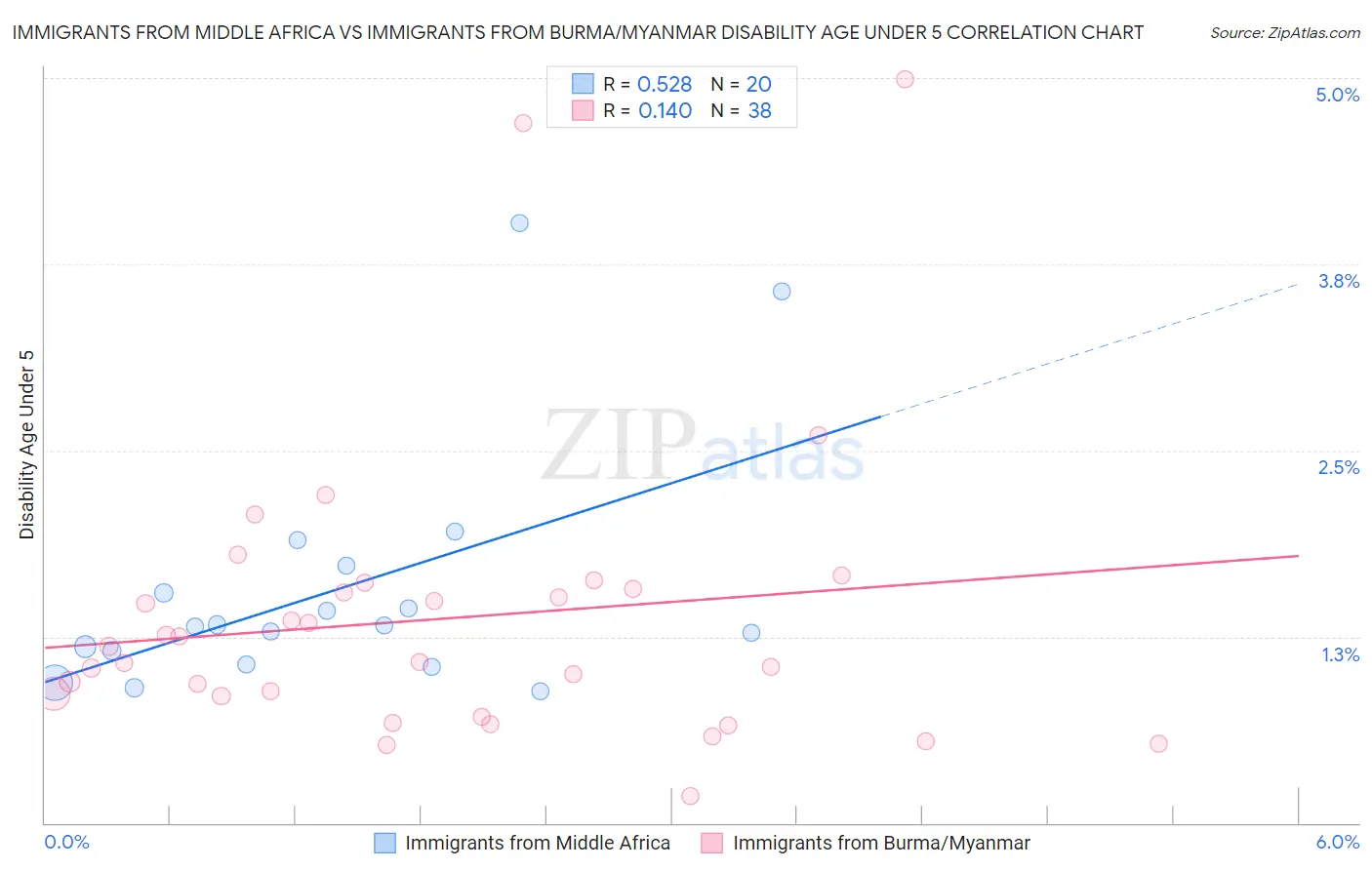 Immigrants from Middle Africa vs Immigrants from Burma/Myanmar Disability Age Under 5