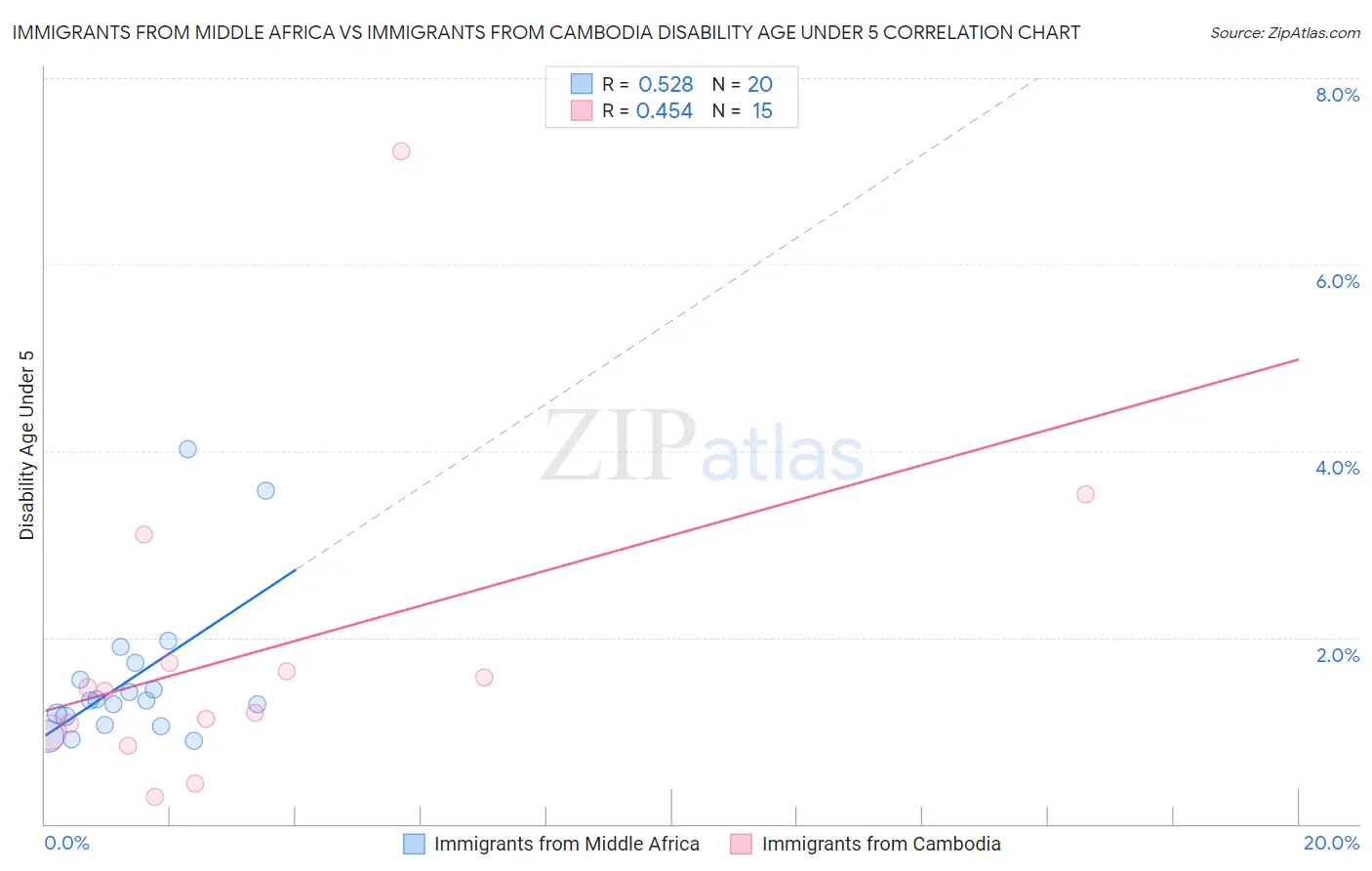 Immigrants from Middle Africa vs Immigrants from Cambodia Disability Age Under 5