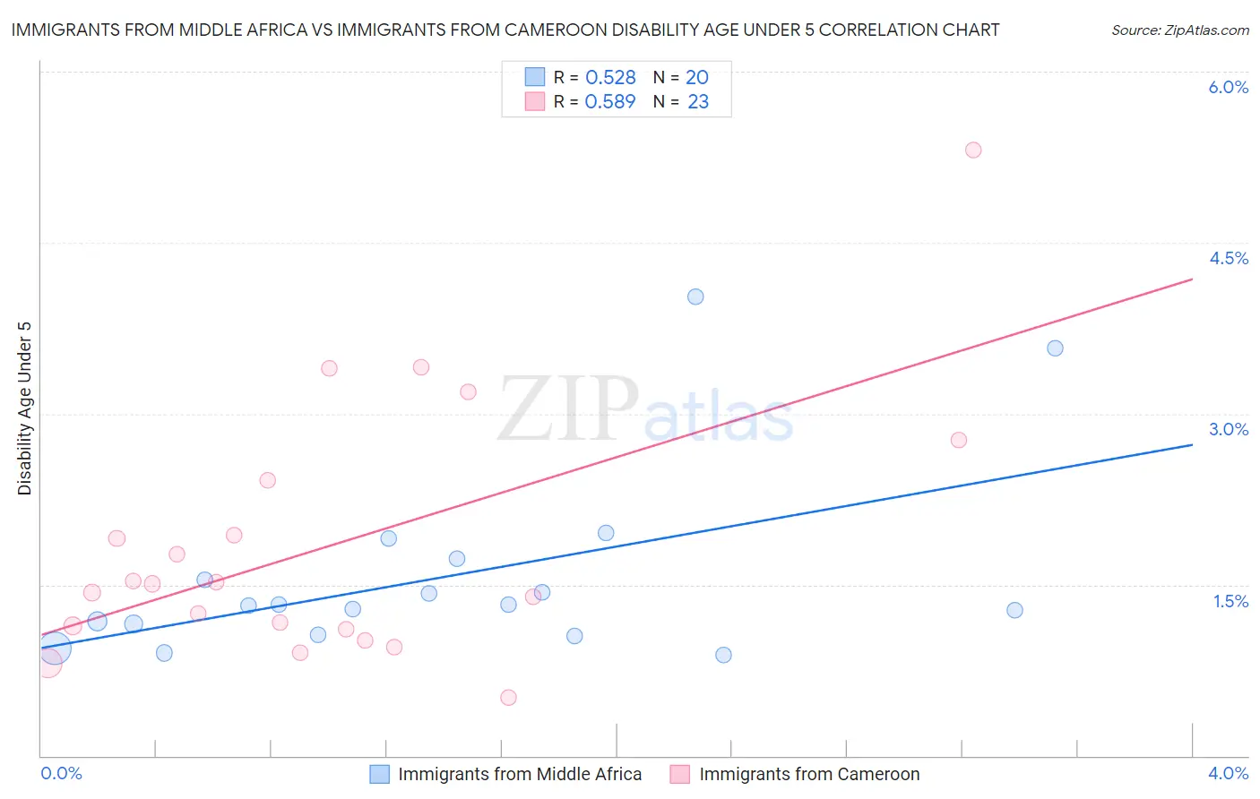 Immigrants from Middle Africa vs Immigrants from Cameroon Disability Age Under 5