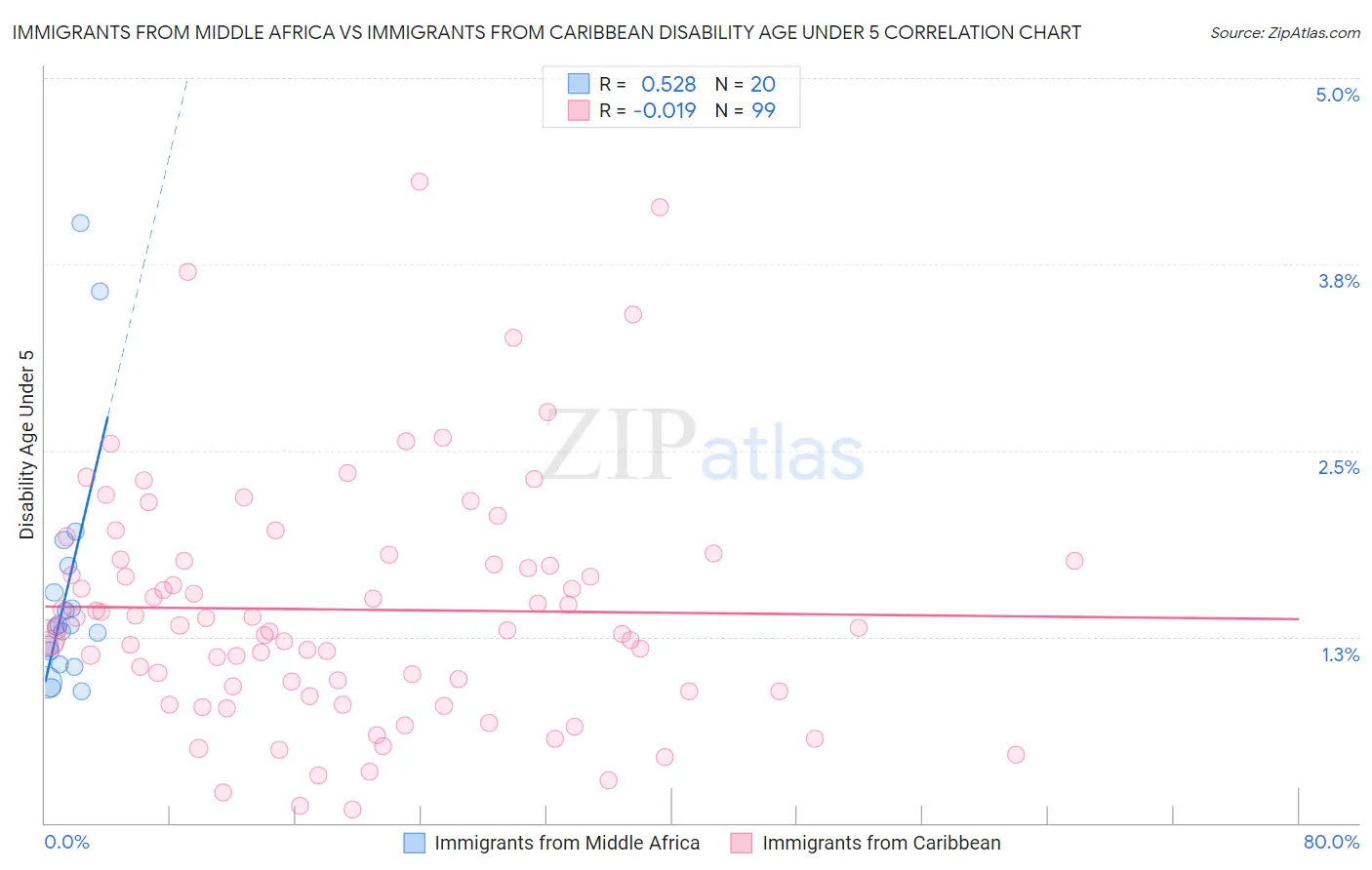 Immigrants from Middle Africa vs Immigrants from Caribbean Disability Age Under 5