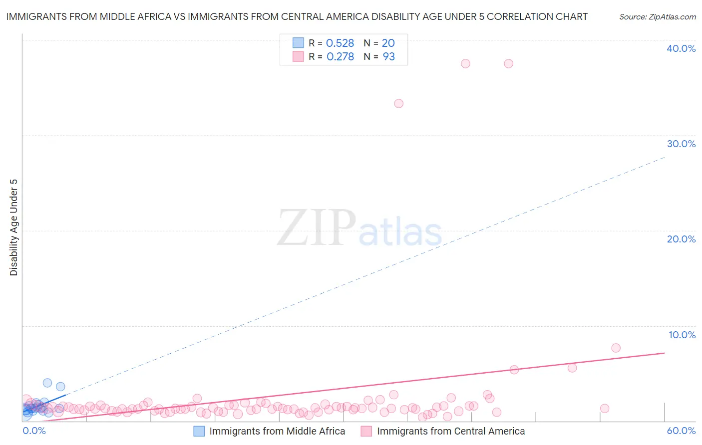 Immigrants from Middle Africa vs Immigrants from Central America Disability Age Under 5