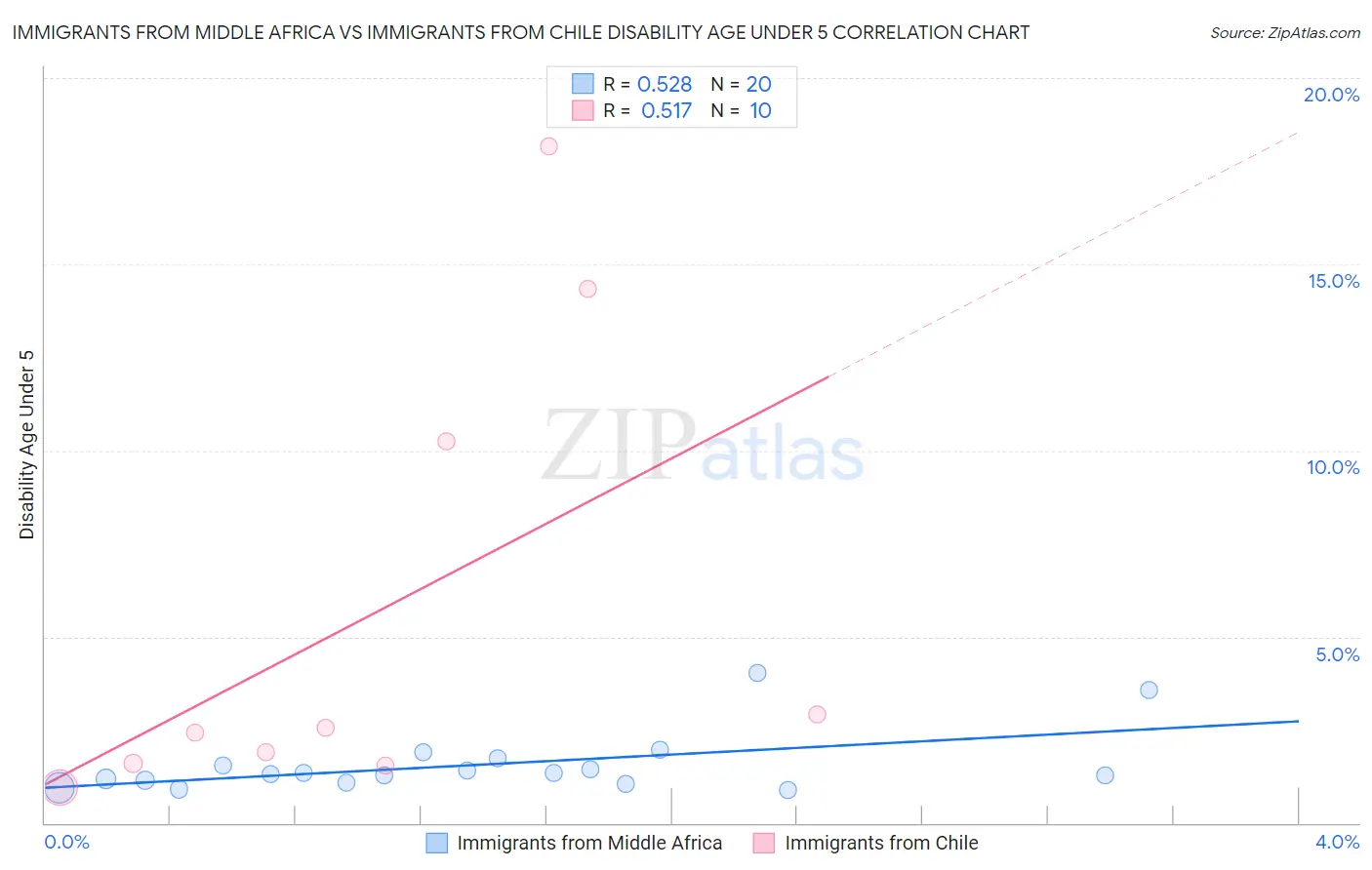 Immigrants from Middle Africa vs Immigrants from Chile Disability Age Under 5