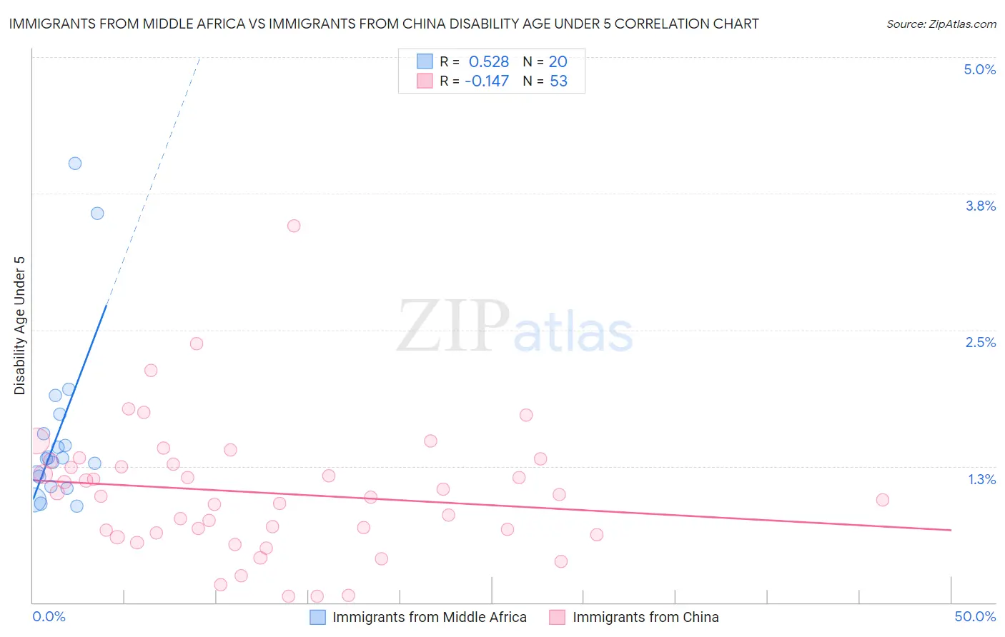 Immigrants from Middle Africa vs Immigrants from China Disability Age Under 5