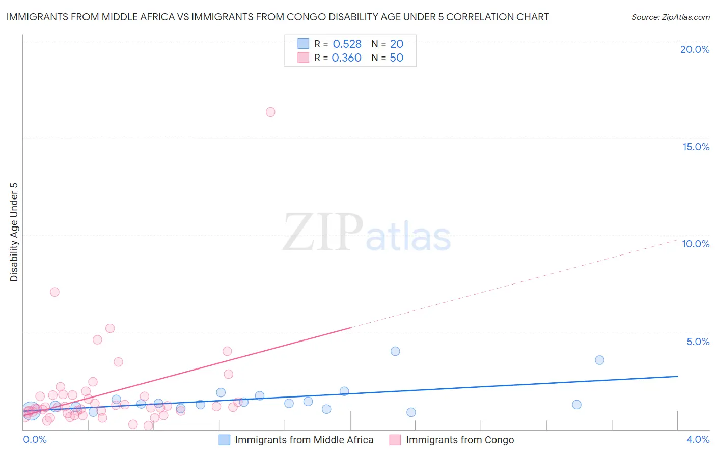 Immigrants from Middle Africa vs Immigrants from Congo Disability Age Under 5