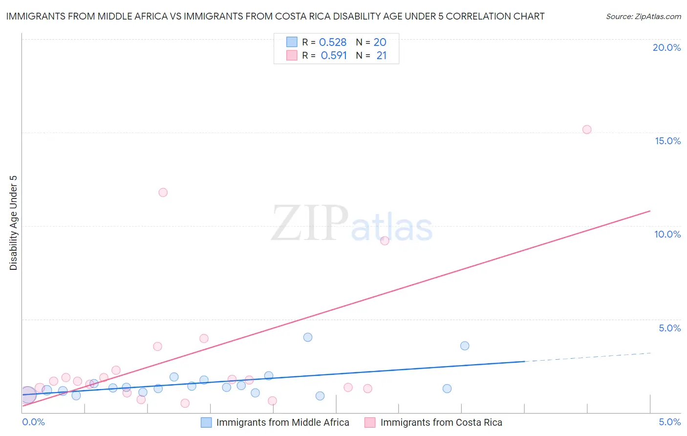 Immigrants from Middle Africa vs Immigrants from Costa Rica Disability Age Under 5