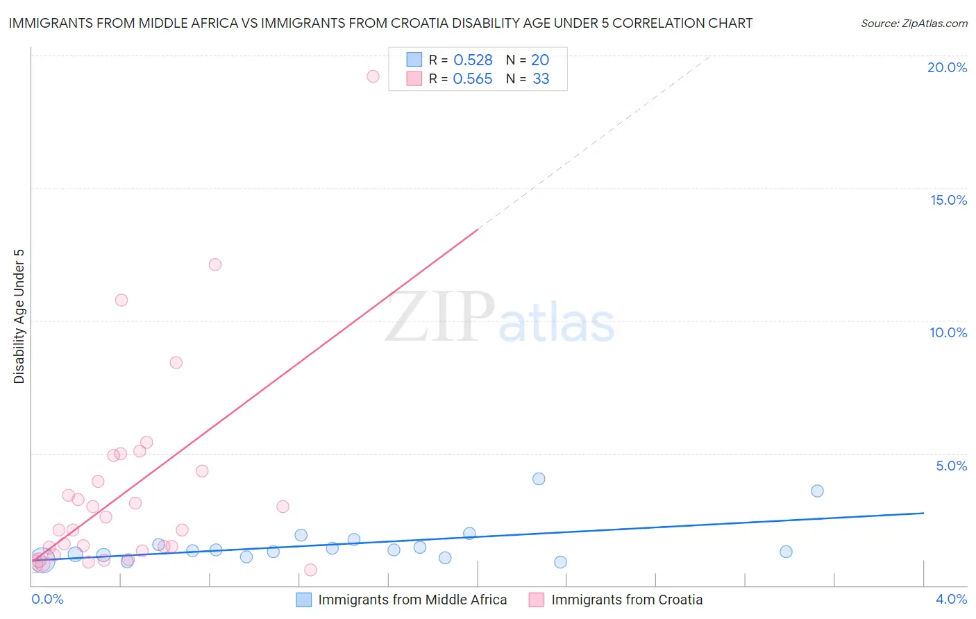 Immigrants from Middle Africa vs Immigrants from Croatia Disability Age Under 5