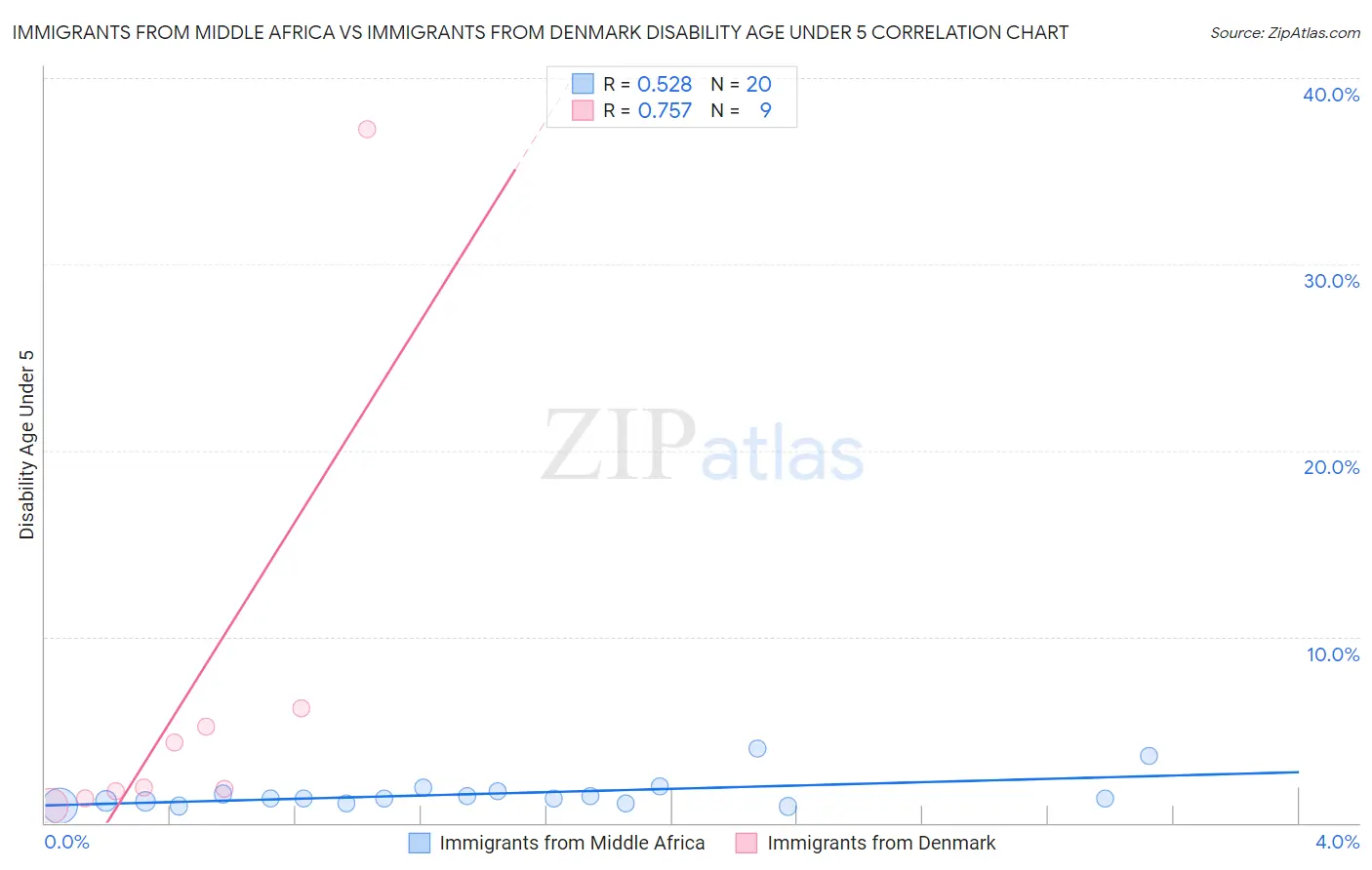 Immigrants from Middle Africa vs Immigrants from Denmark Disability Age Under 5