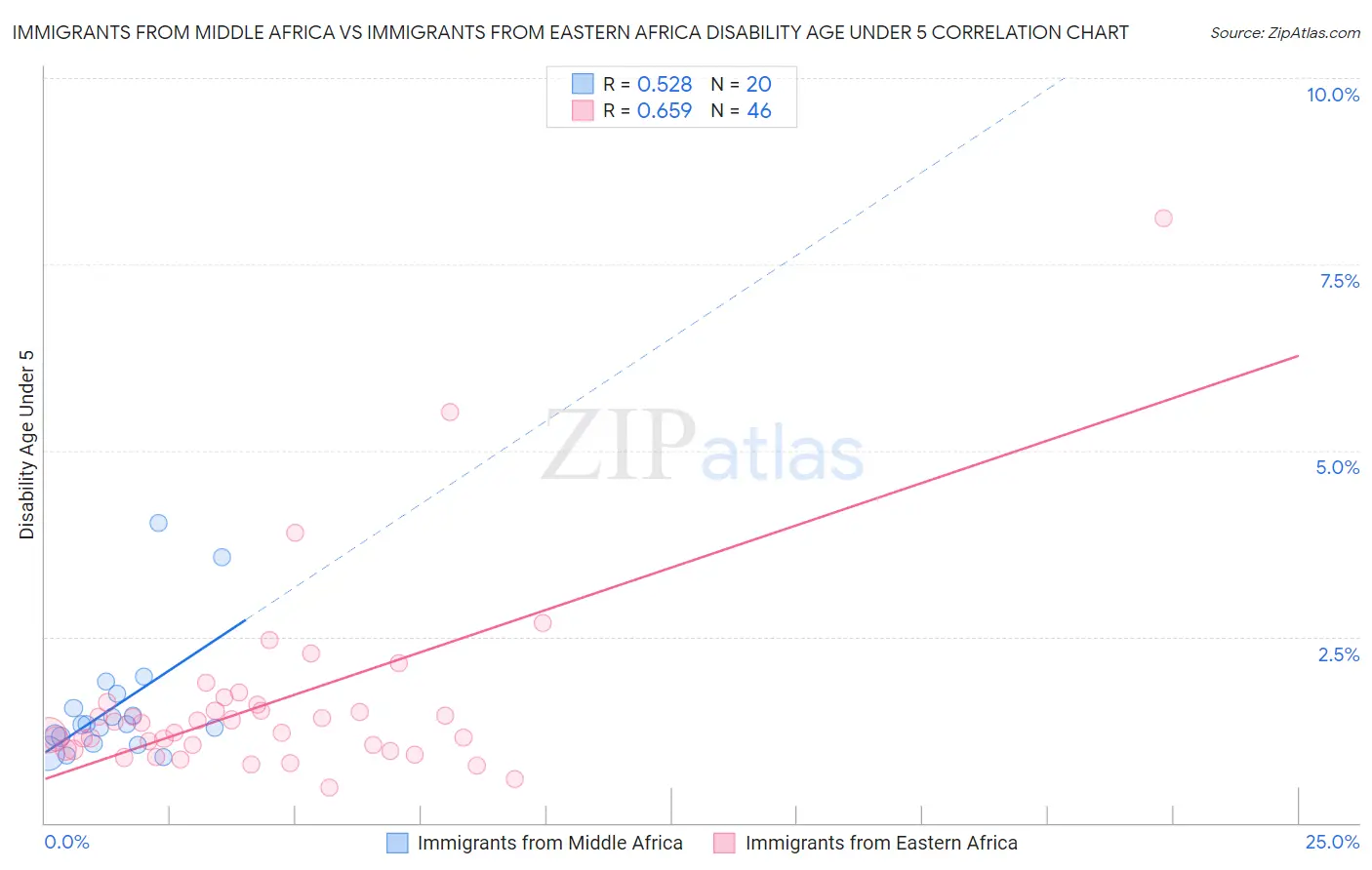 Immigrants from Middle Africa vs Immigrants from Eastern Africa Disability Age Under 5